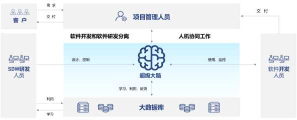 人工智能的力量——生成式AI如何革新汽車軟件開發(fā)與AI基礎(chǔ)軟件開發(fā)